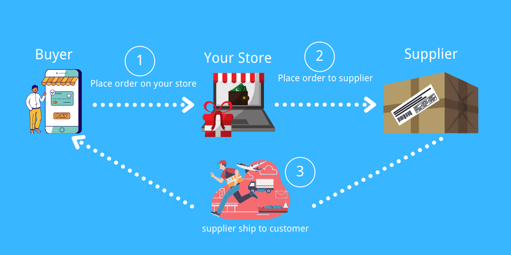 Definition of Drop Shipping - how to start a clothing business