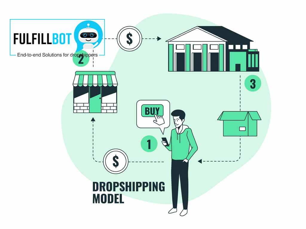 How does dropshipping work