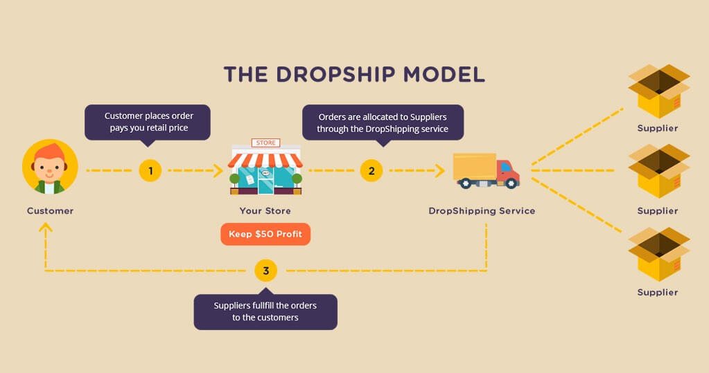 o que é negócio de dropshipping